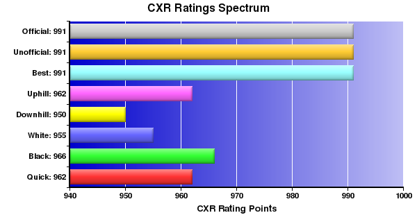 CXR Chess Ratings Spectrum Bar Chart for Player Andrew Eckhoff