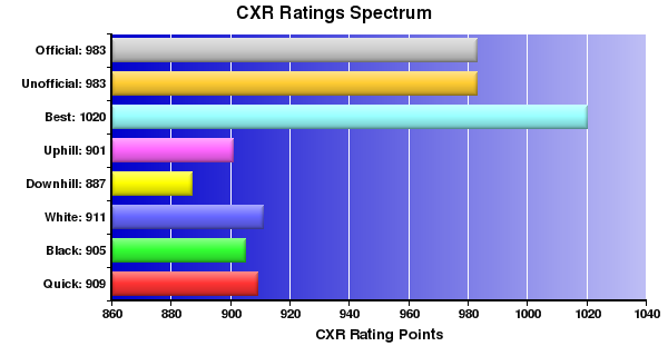 CXR Chess Ratings Spectrum Bar Chart for Player Frances Swayne