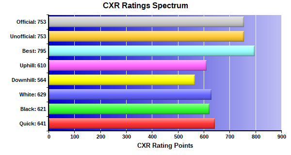 CXR Chess Ratings Spectrum Bar Chart for Player Christopher Swayne