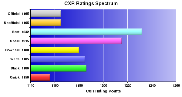 CXR Chess Ratings Spectrum Bar Chart for Player Gabriel Maurer