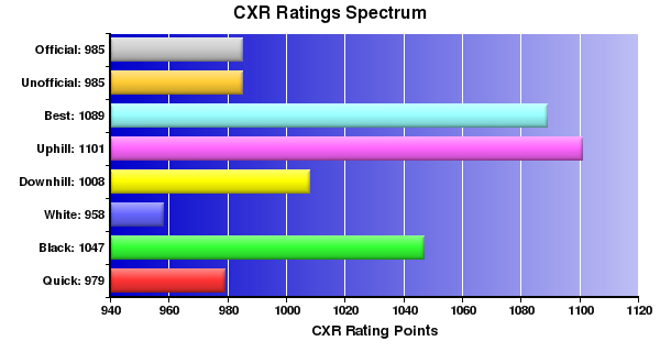 CXR Chess Ratings Spectrum Bar Chart for Player David Atwood