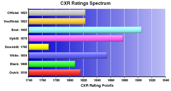CXR Chess Ratings Spectrum Bar Chart for Player Shane  Evans