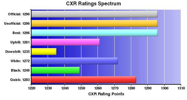 CXR Chess Ratings Spectrum Bar Chart for Player Trenton Walters