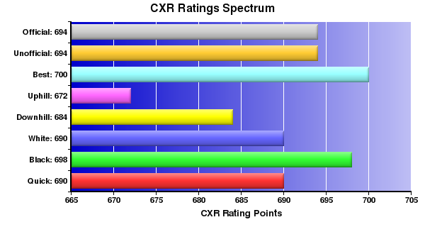 CXR Chess Ratings Spectrum Bar Chart for Player Christopher Reese