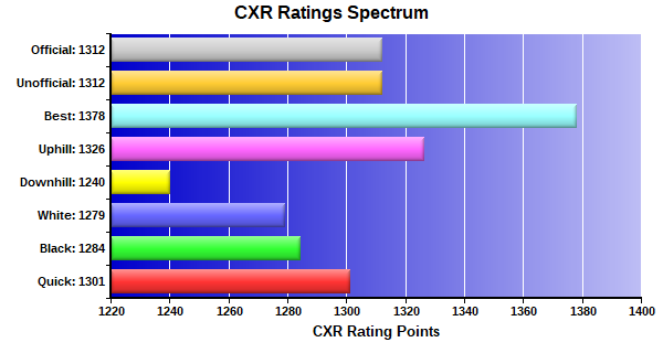 CXR Chess Ratings Spectrum Bar Chart for Player Tony Philip