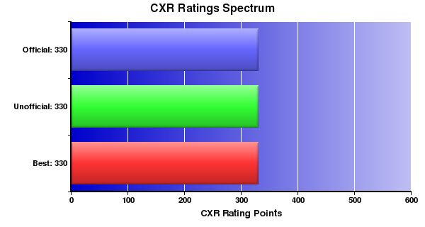 CXR Chess Ratings Spectrum Bar Chart for Player Samantha Glazier