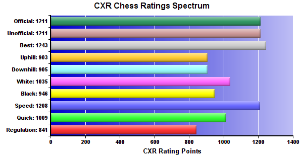 CXR Chess Ratings Spectrum Bar Chart for Player Kalen Fee