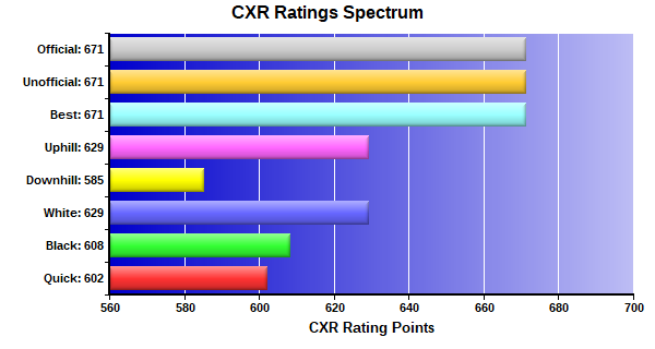 CXR Chess Ratings Spectrum Bar Chart for Player Cayden Peters