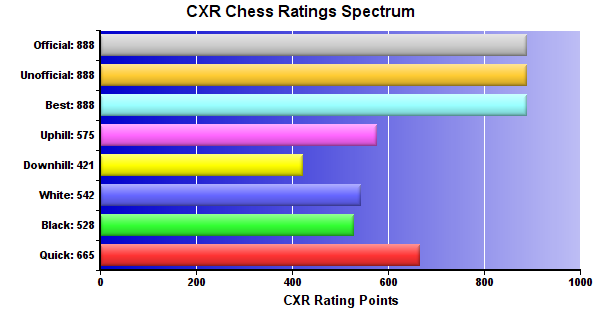 CXR Chess Ratings Spectrum Bar Chart for Player Alex Robert