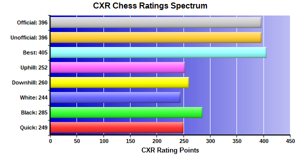 CXR Chess Ratings Spectrum Bar Chart for Player Justin Woodland