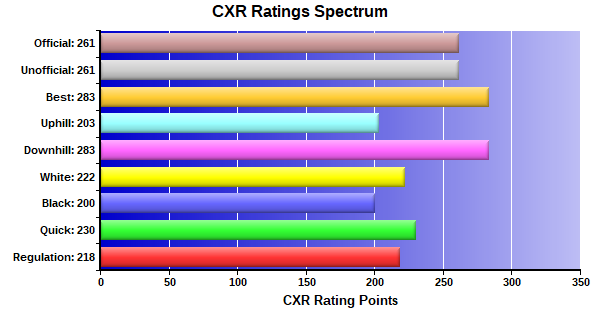 CXR Chess Ratings Spectrum Bar Chart for Player Reese Qualls