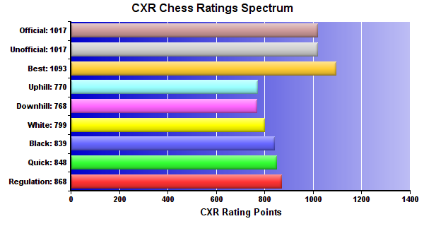 CXR Chess Ratings Spectrum Bar Chart for Player Asher Brunnert