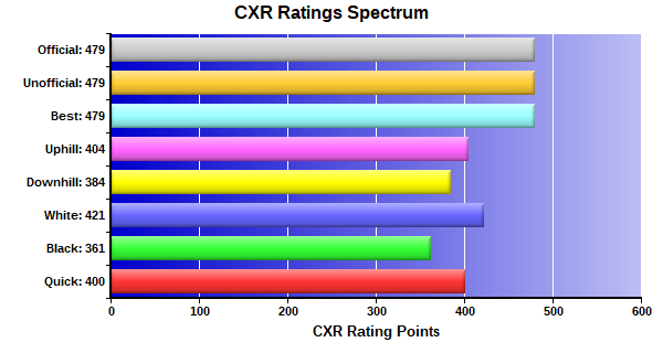 CXR Chess Ratings Spectrum Bar Chart for Player Casey Bonebrake