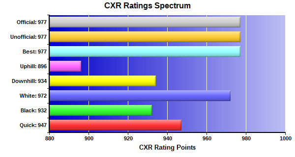 CXR Chess Ratings Spectrum Bar Chart for Player Winston Gao