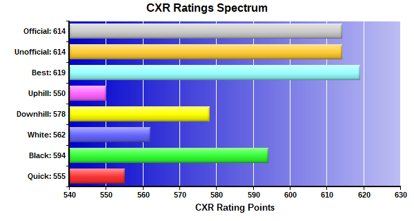 CXR Chess Ratings Spectrum Bar Chart for Player Mariska Gifford