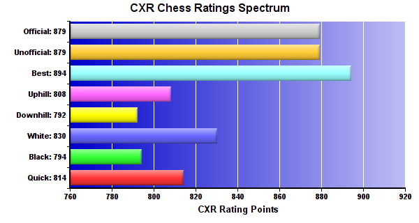 CXR Chess Ratings Spectrum Bar Chart for Player Matthew Brown