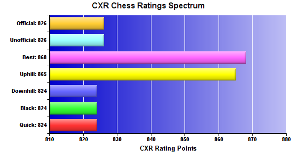 CXR Chess Ratings Spectrum Bar Chart for Player Truman Cline