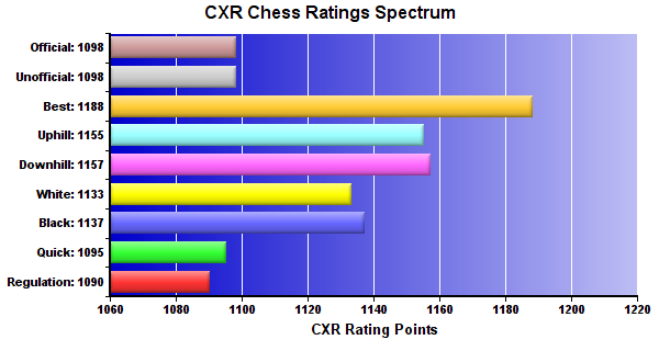 CXR Chess Ratings Spectrum Bar Chart for Player David Ambriz