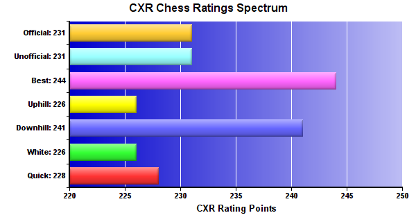 CXR Chess Ratings Spectrum Bar Chart for Player Bryan Wilper