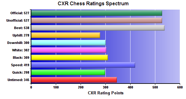 CXR Chess Ratings Spectrum Bar Chart for Player Diesel Eskridge