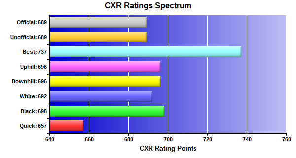 CXR Chess Ratings Spectrum Bar Chart for Player Drew Hodges