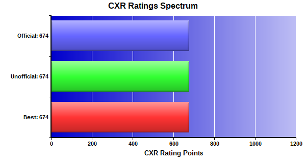 CXR Chess Ratings Spectrum Bar Chart for Player Asher Barnard