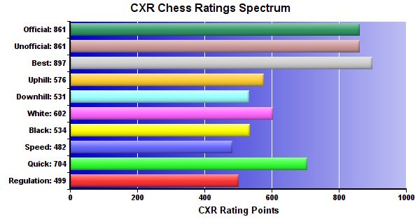 CXR Chess Ratings Spectrum Bar Chart for Player Isabella Elkins