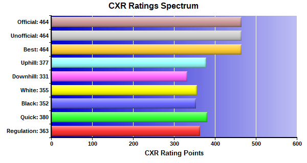 CXR Chess Ratings Spectrum Bar Chart for Player George Rivera