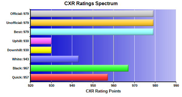 CXR Chess Ratings Spectrum Bar Chart for Player Waylen Miller
