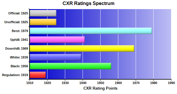 CXR Chess Ratings Spectrum Bar Chart for Player Theo Wolchock