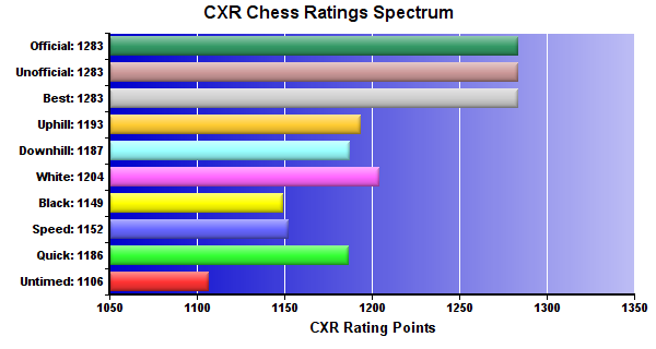 CXR Chess Ratings Spectrum Bar Chart for Player Bryan Miller
