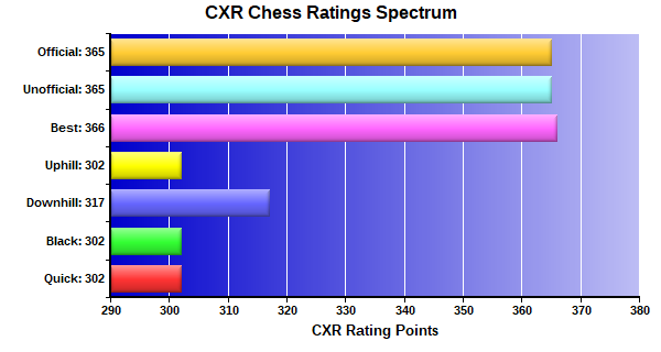 CXR Chess Ratings Spectrum Bar Chart for Player Tradyn Kitchener