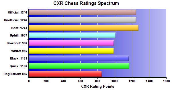 CXR Chess Ratings Spectrum Bar Chart for Player Perry Taylor