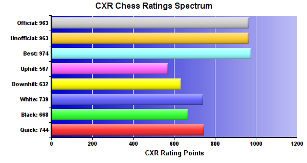 CXR Chess Ratings Spectrum Bar Chart for Player Daniel Yu