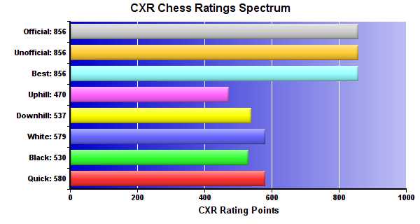 CXR Chess Ratings Spectrum Bar Chart for Player James Lumpkin