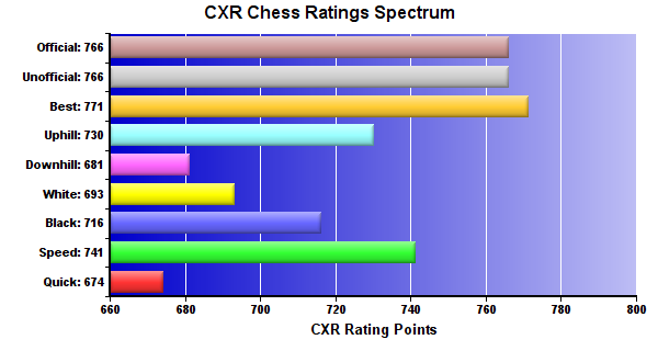 CXR Chess Ratings Spectrum Bar Chart for Player Isaiah Gelman