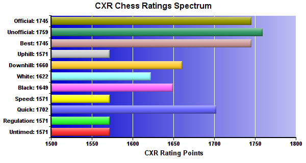 CXR Chess Ratings Spectrum Bar Chart for Player William Donham