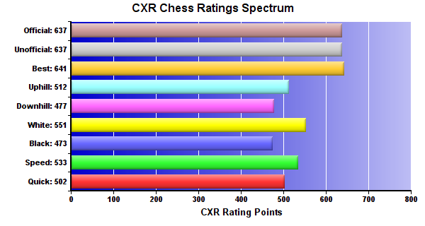 CXR Chess Ratings Spectrum Bar Chart for Player Symphony Richards