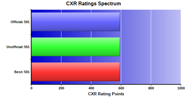CXR Chess Ratings Spectrum Bar Chart for Player Maylee Maynard