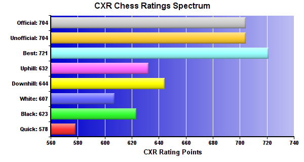 CXR Chess Ratings Spectrum Bar Chart for Player Luis Calvillo