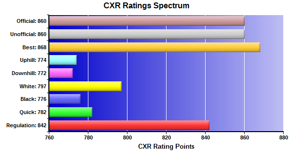 CXR Chess Ratings Spectrum Bar Chart for Player William Weng