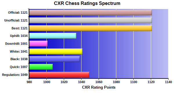 CXR Chess Ratings Spectrum Bar Chart for Player Nicholas Jaeger