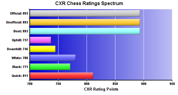 CXR Chess Ratings Spectrum Bar Chart for Player Akskath Narravula