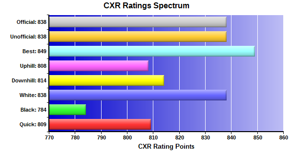 CXR Chess Ratings Spectrum Bar Chart for Player Jay Dabral