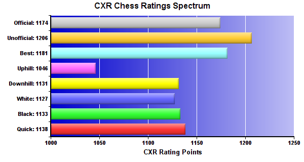 CXR Chess Ratings Spectrum Bar Chart for Player Akshat Bhatt