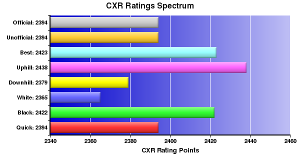 CXR Chess Ratings Spectrum Bar Chart for Player Altin Cela