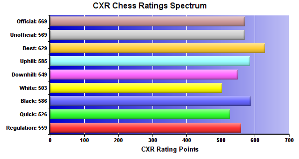 CXR Chess Ratings Spectrum Bar Chart for Player Devin Muench
