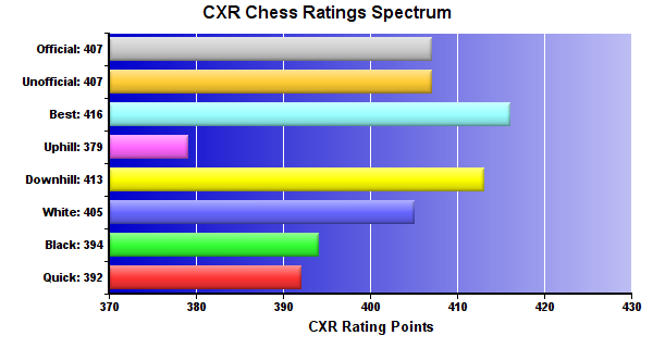 CXR Chess Ratings Spectrum Bar Chart for Player Dylan Castor