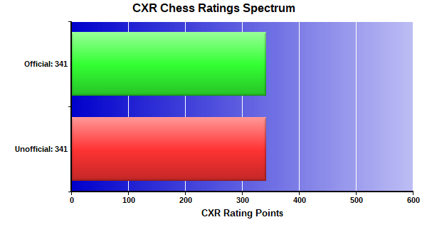 CXR Chess Ratings Spectrum Bar Chart for Player Kavin Aggarwal