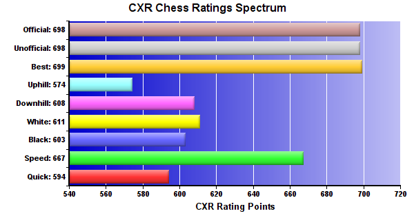 CXR Chess Ratings Spectrum Bar Chart for Player Hudson Fruechtling